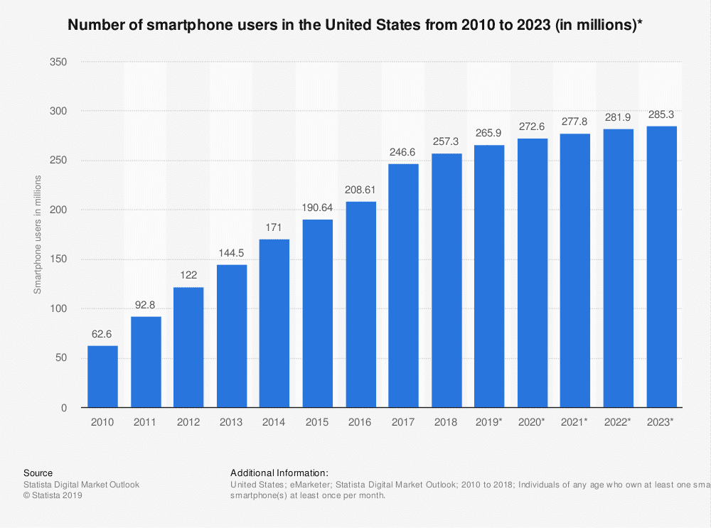 Mobile Phones in the US