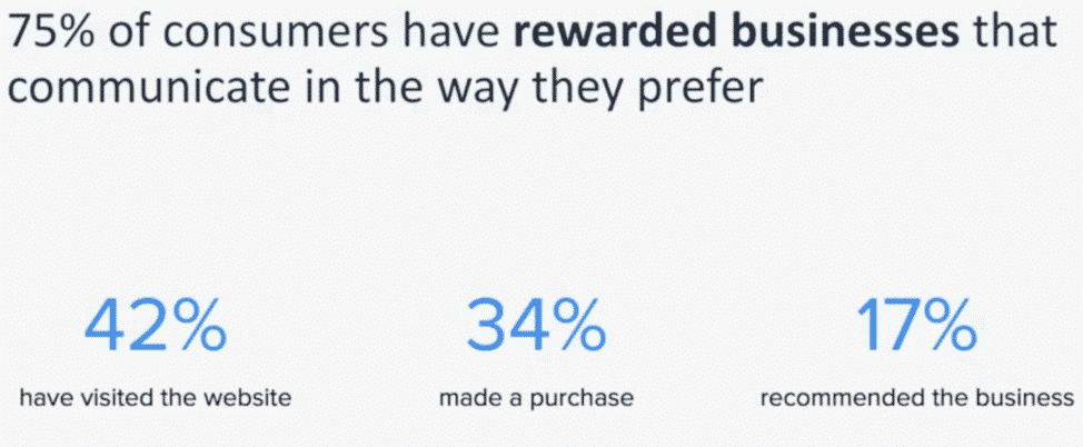 Consumers reward businesses